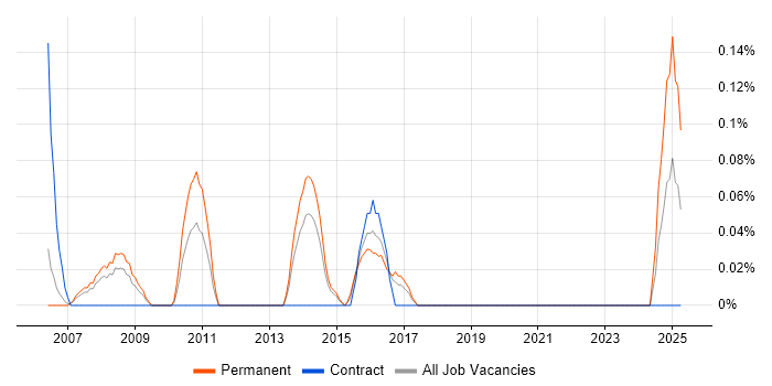 Job vacancy trend for Junior Applications Support in Reading
