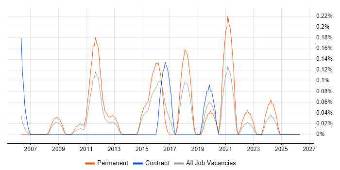 Junior Architect job vacancy trend in Reading