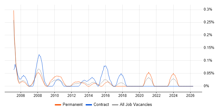Junior Designer job vacancy trend in Reading