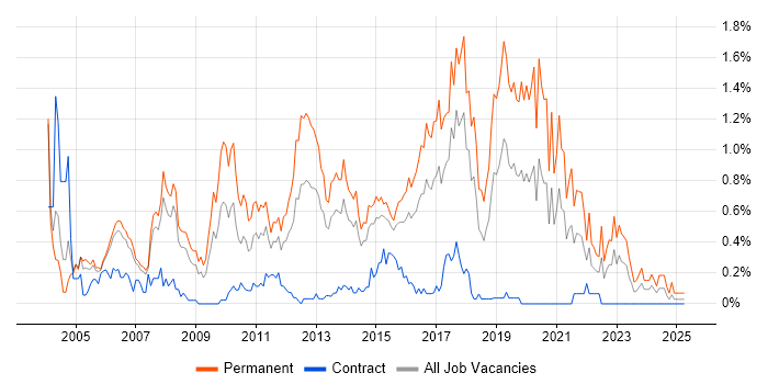 Job vacancy trend for Junior Developer in Reading