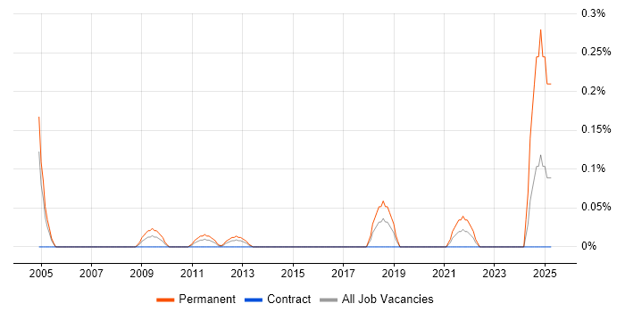 Job vacancy trend for Junior Field Engineer in Reading