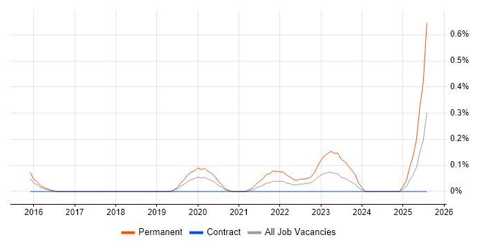 Job vacancy trend for Junior Full-Stack Developer in Reading