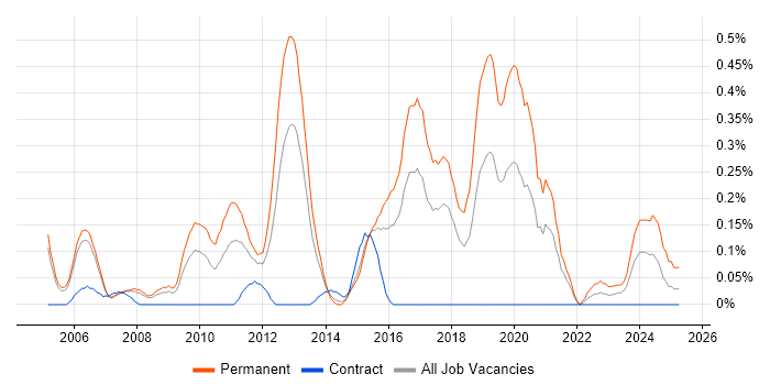 Job vacancy trend for Junior Java Developer in Reading