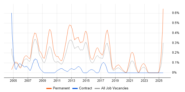 Job vacancy trend for Junior .NET Developer in Reading