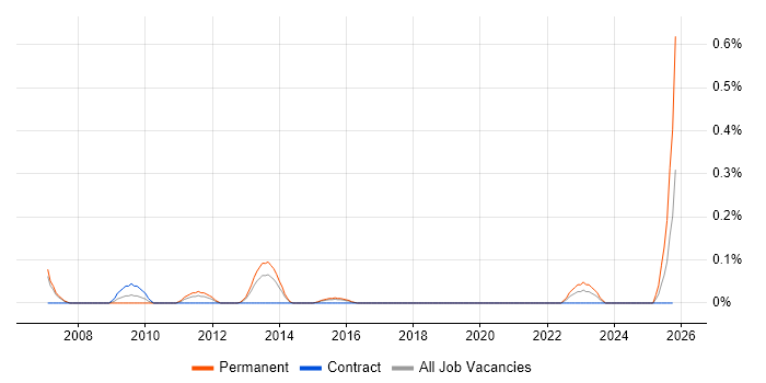 Junior Penetration Tester job vacancy trend in Reading