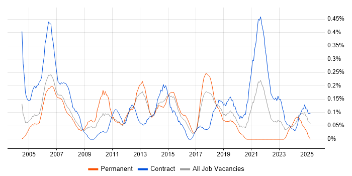 Job vacancy trend for Junior Project Manager in Reading Job vacancy trend for Junior Project Manager in Reading