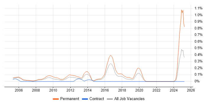 Job vacancy trend for Junior Software Engineer in Reading