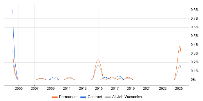 Job vacancy trend for Junior Software Tester in Reading