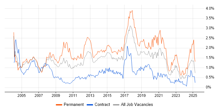 Job vacancy trend for Junior in Reading Job vacancy trend for Junior in Reading