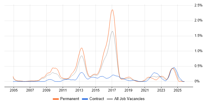 Juniper Engineer job vacancy trend in Reading