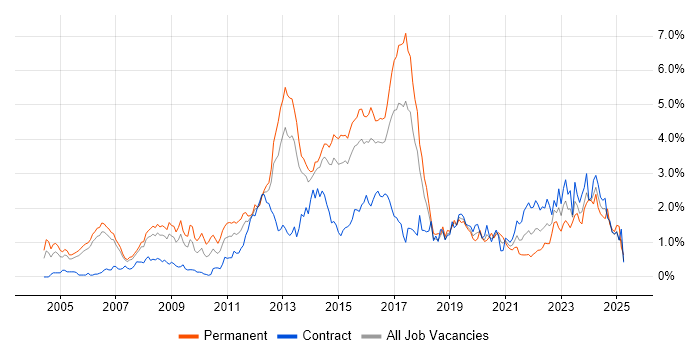 Job vacancy trend for Juniper in Reading Job vacancy trend for Juniper in Reading