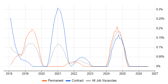 JWT job vacancy trend in Reading
