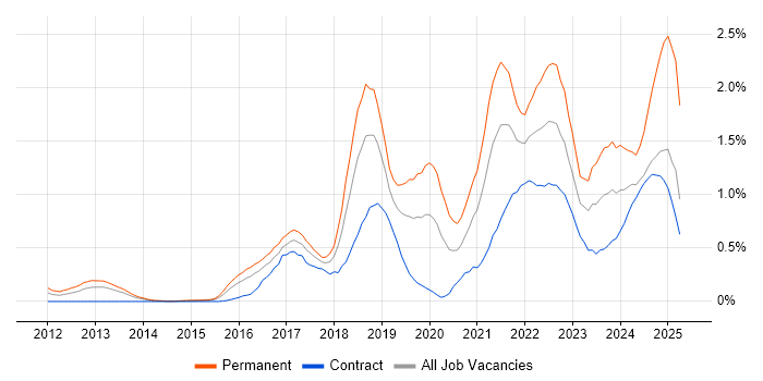 Job vacancy trend for Kafka in Reading Job vacancy trend for Kafka in Reading