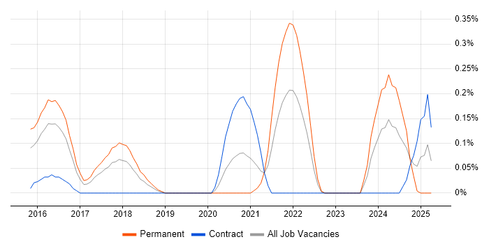 Job vacancy trend for Kali Linux in Reading Job vacancy trend for Kali Linux in Reading