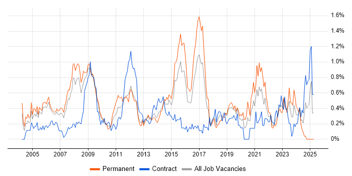 Job vacancy trend for Kalman Filter in Reading Job vacancy trend for Kalman Filter in Reading