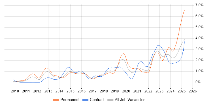 Job vacancy trend for Kanban in Reading Job vacancy trend for Kanban in Reading