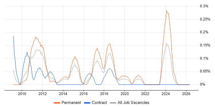 Kentico job vacancy trend in Reading