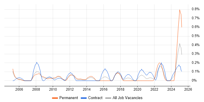 Job vacancy trend for Key Management in Reading Job vacancy trend for Key Management in Reading
