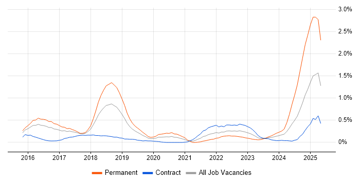 Job vacancy trend for Kibana in Reading Job vacancy trend for Kibana in Reading