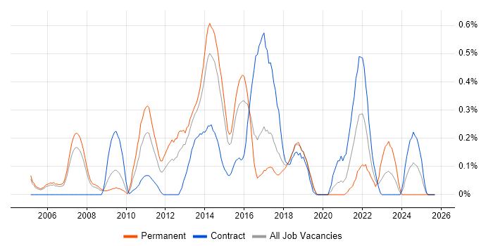 Kimball Methodology job vacancy trend in Reading