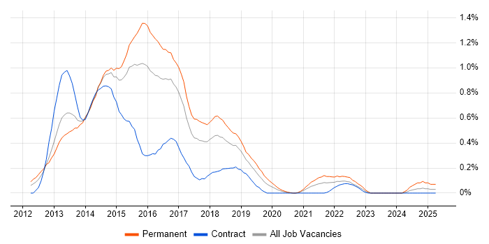 Job vacancy trend for KnockoutJS in Reading