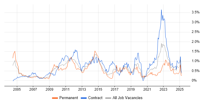 Job vacancy trend for Knowledge Transfer in Reading Job vacancy trend for Knowledge Transfer in Reading