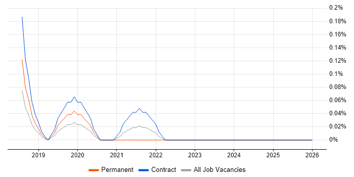 Kong job vacancy trend in Reading