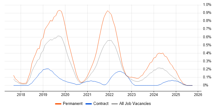 Kotlin job vacancy trend in Reading
