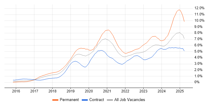 Job vacancy trend for Kubernetes in Reading Job vacancy trend for Kubernetes in Reading