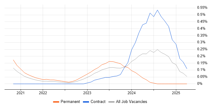 Job vacancy trend for Kusto Query Language in Reading Job vacancy trend for Kusto Query Language in Reading