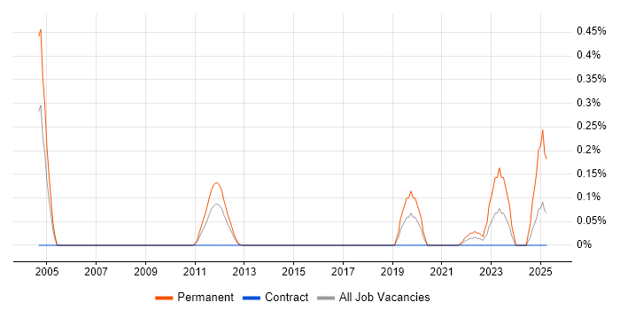 Job vacancy trend for KYC in Reading Job vacancy trend for KYC in Reading