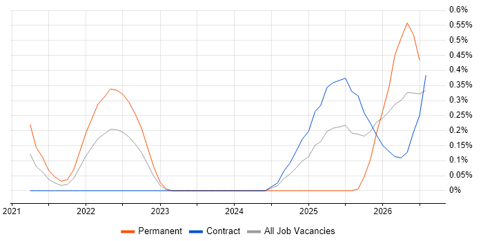 Lakehouse job vacancy trend in Reading