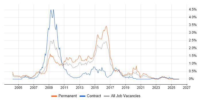 LAMP job vacancy trend in Reading