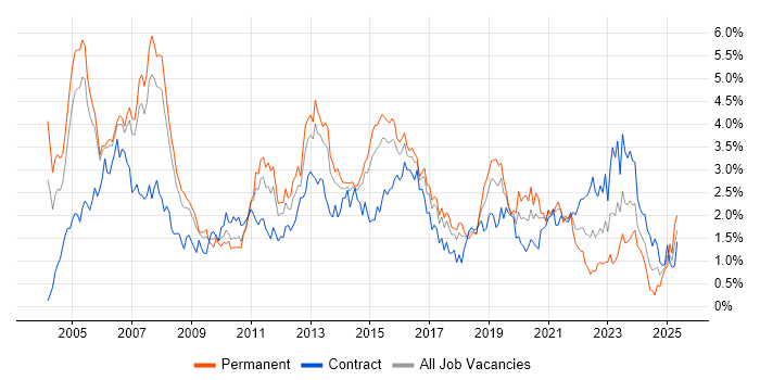 Job vacancy trend for LAN in Reading Job vacancy trend for LAN in Reading