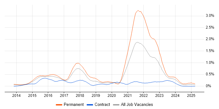 Job vacancy trend for Laravel in Reading