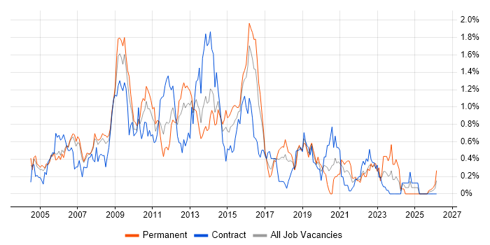 LDAP job vacancy trend in Reading
