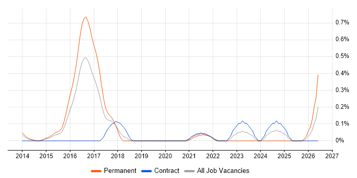 Lead Cloud Engineer job vacancy trend in Reading