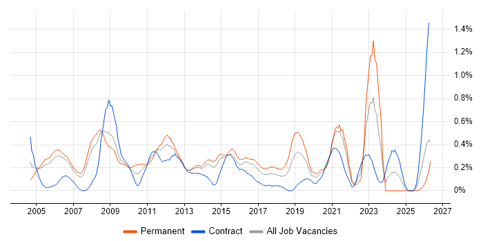 Lead Consultant job vacancy trend in Reading
