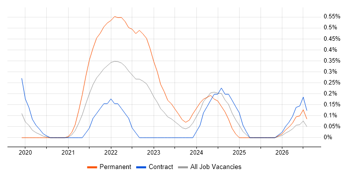 Lead Data Engineer job vacancy trend in Reading