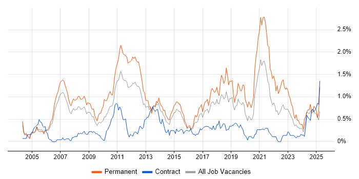 Job vacancy trend for Lead Developer in Reading