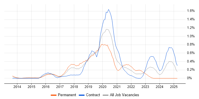 Job vacancy trend for Lead DevOps in Reading Job vacancy trend for Lead DevOps in Reading