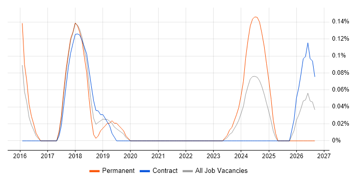 Lead Full-Stack Developer job vacancy trend in Reading