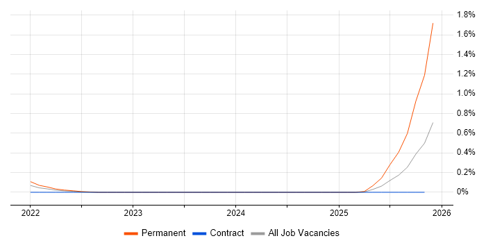 Lead iOS Developer job vacancy trend in Reading