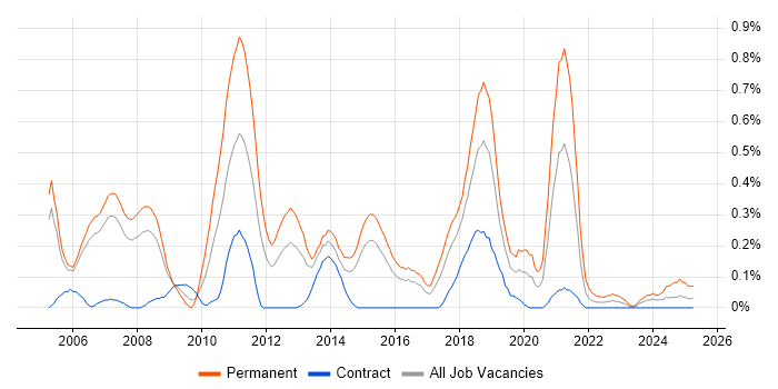 Job vacancy trend for Lead .NET Developer in Reading