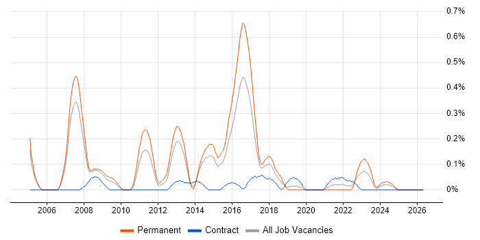 Lead Network Engineer job vacancy trend in Reading