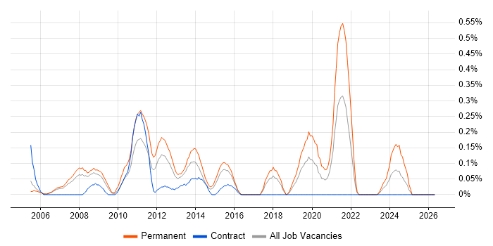 Lead Software Developer job vacancy trend in Reading