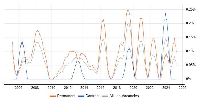 Job vacancy trend for Lead Software Engineer in Reading