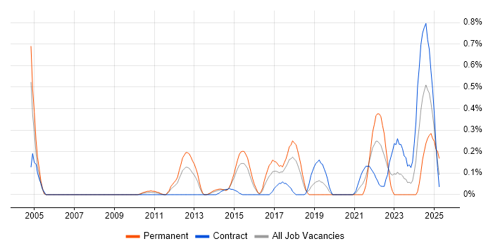 Job vacancy trend for Lean Software Development in Reading