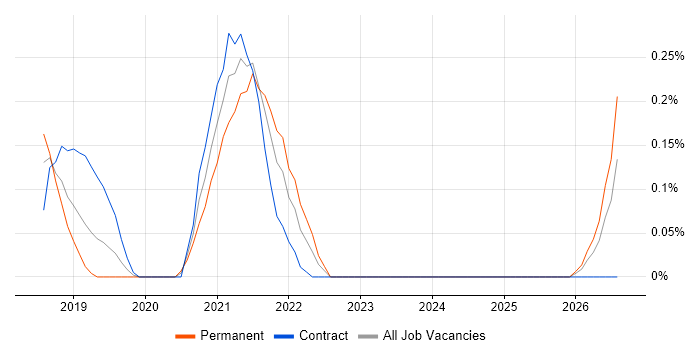 Lean UX job vacancy trend in Reading