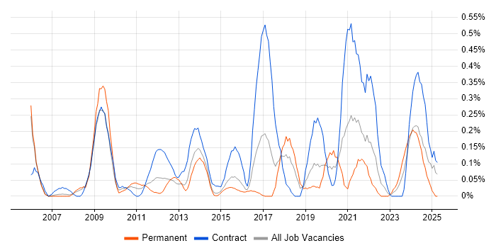 Job vacancy trend for Learning Management System in Reading Job vacancy trend for Learning Management System in Reading